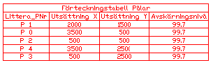 F�rteckningstabell P�lar